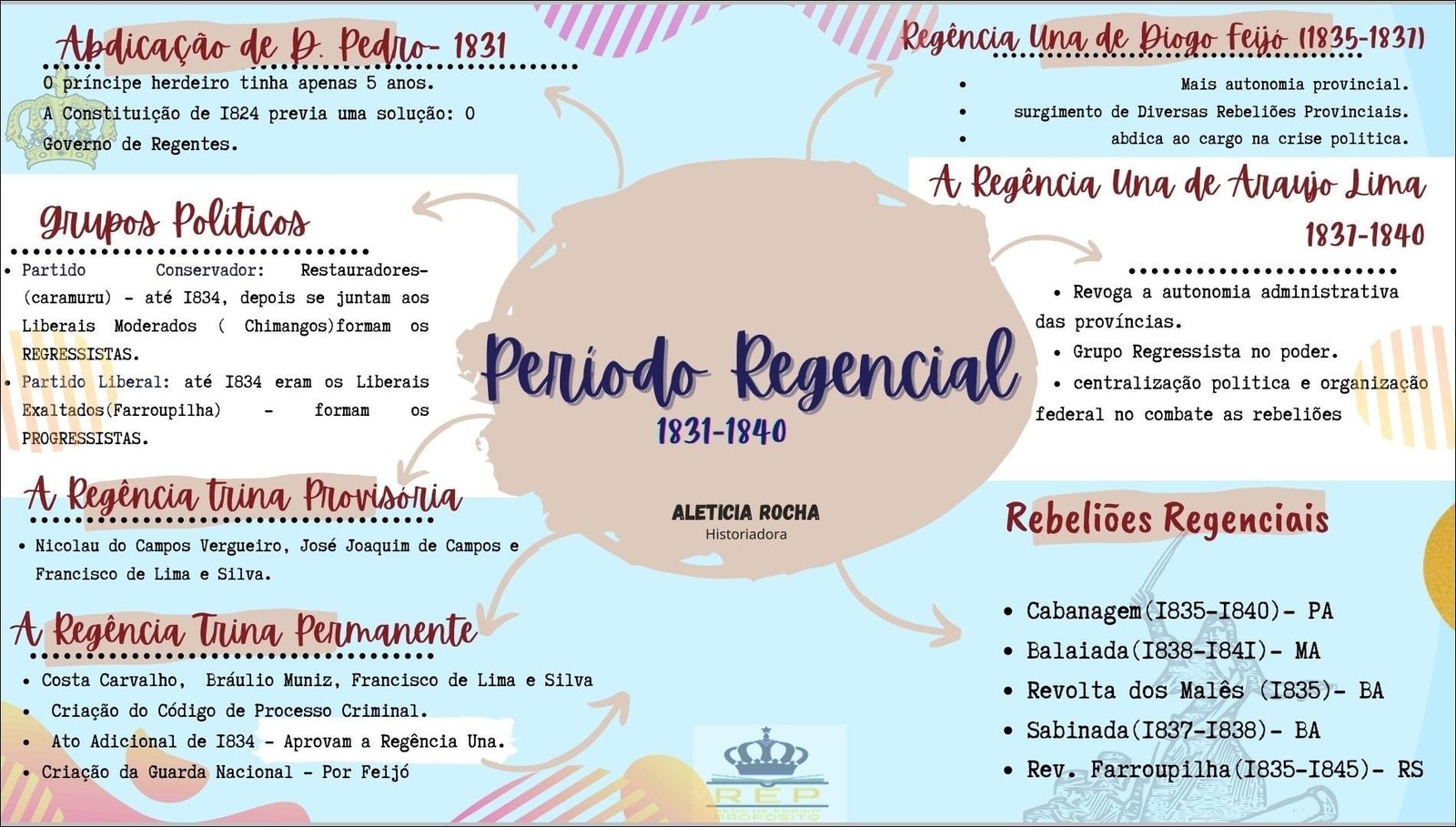 Mapa mental com Regência Una de Diogo feijó 18351837 no centro, ramificando-se para Abdicação de D Pedro 1831 e príncipe herdeiro tinha apenas 5 anos