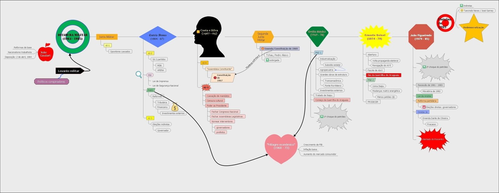 Mapa mental sobre a Ditadura Militar, ramificando-se para Volta propaganda eleitoral e Tchau Pedro Aleixo