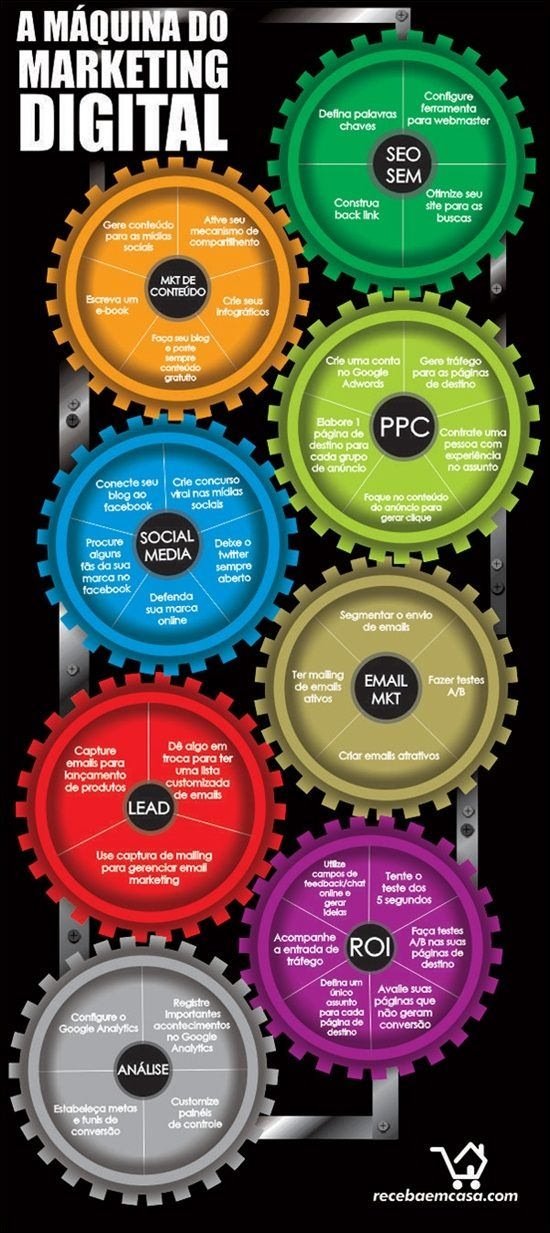 Mapa mental com MARKETING no centro, ramificando-se para MKT DE e MARKETING DIGITAL