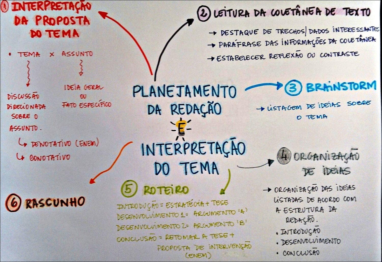 Mapa mental com INTERPRETAÇÃO no centro, ramificando-se para LEITURA DA COLETÂNEA DE TEXTO e PROPOSTA