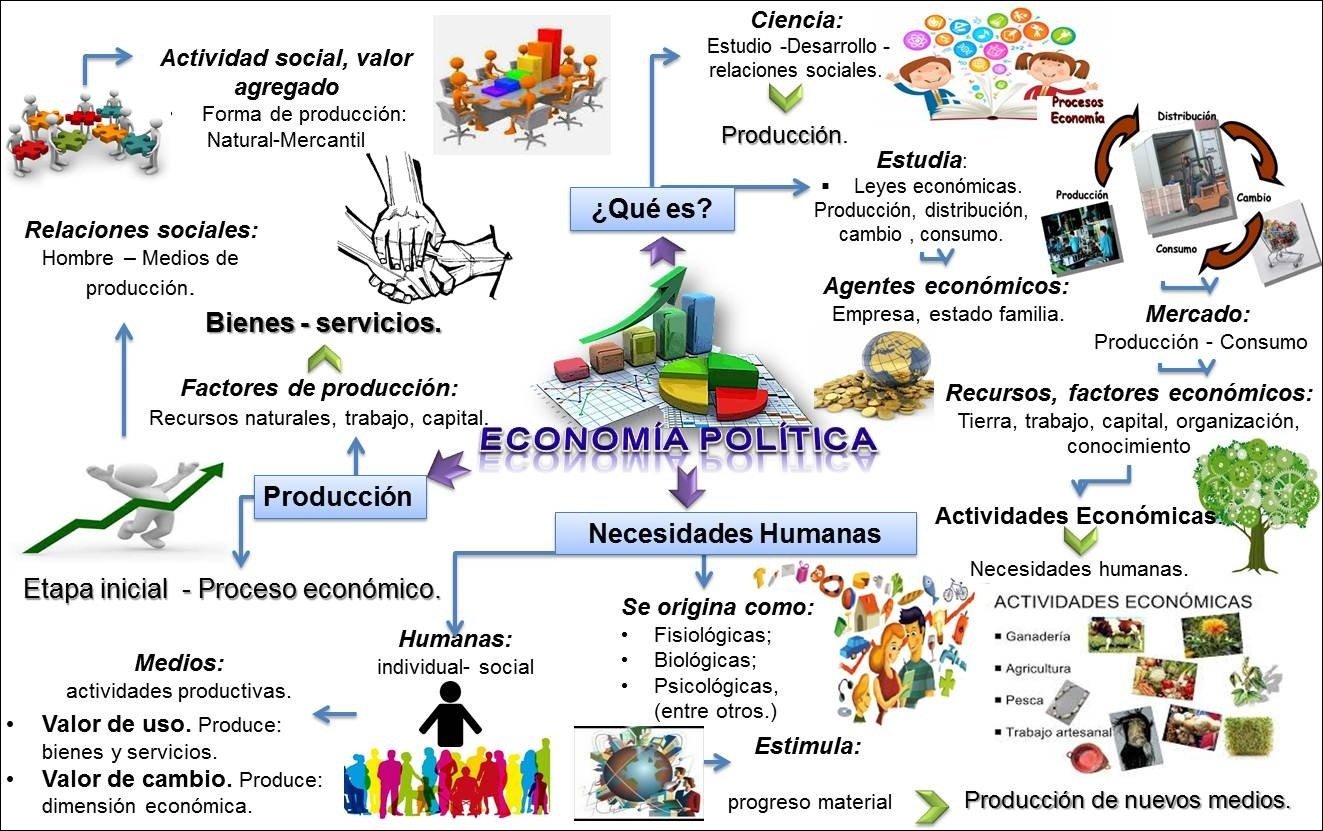 Mapa mental sobre Economia, ramificando-se para Produção, Recursos Naturais, Mercado, Necesidades Humanas e Estudo Desenvolvimento