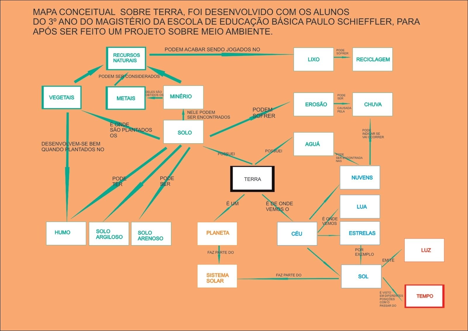 Mapas Mentais Sobre MEIO AMBIENTE - Study Maps