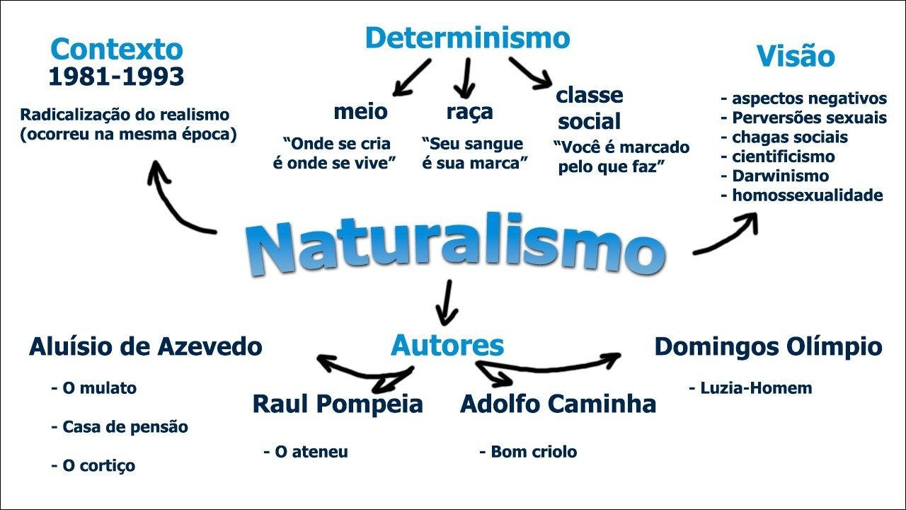 Mapa mental com Determinismo no centro, ramificando-se para Contexto, Visão, classe e aspectos negativos