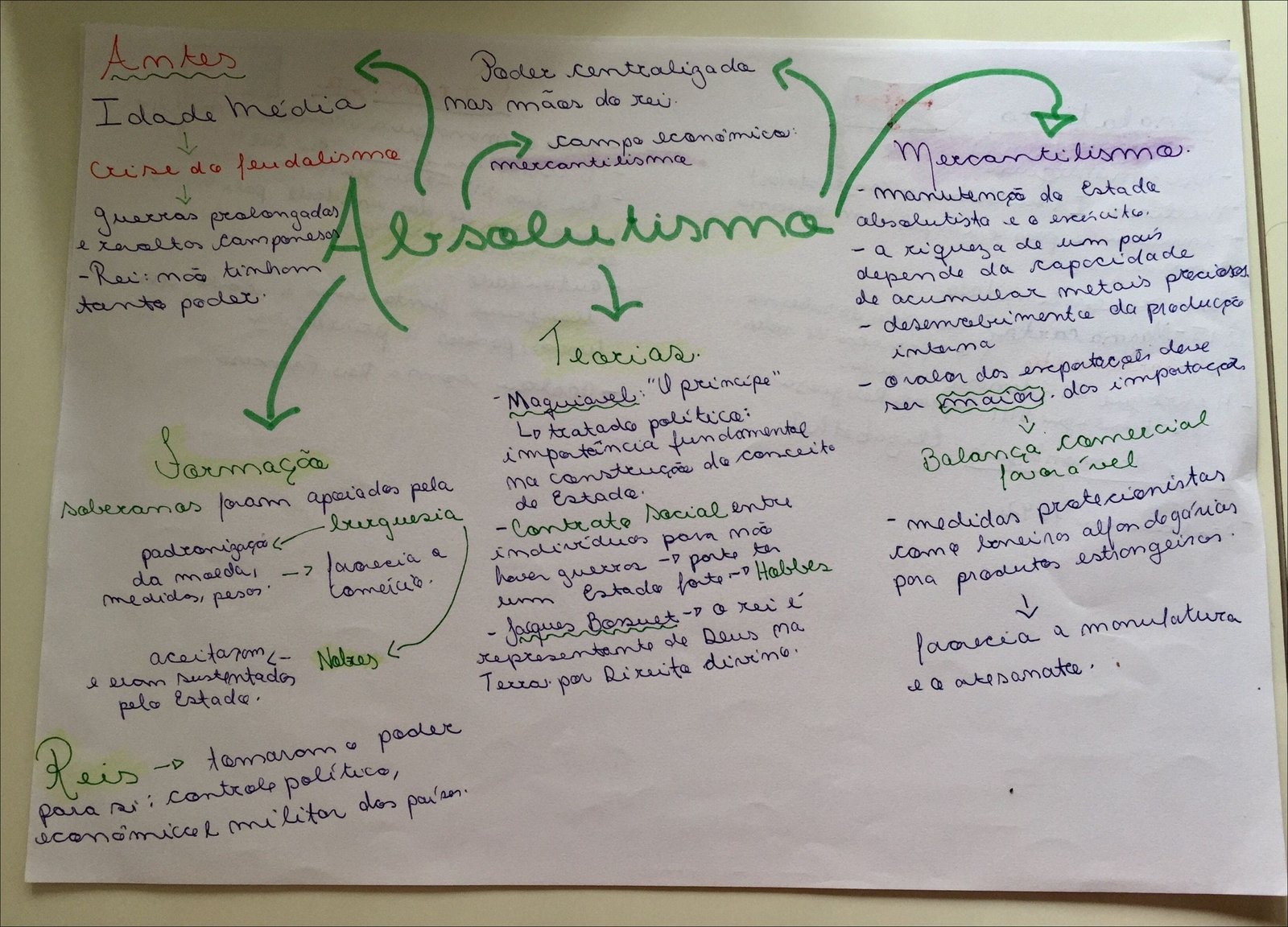 Mapa mental com Poder centraligada no centro, ramificando-se para Antes e Idade média