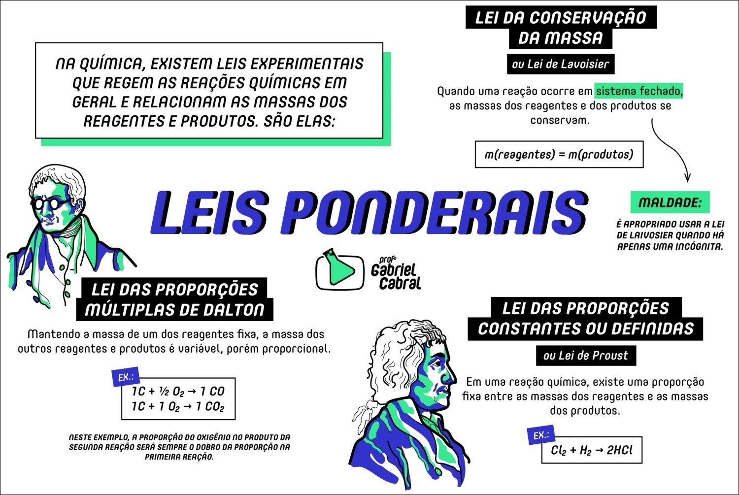 Mapa mental com a palavra LEI DA CONSERVAÇÃO no centro, ramificando-se para DA MASSA e NA QUÍMICA EXISTEM LEIS EXPERIMENTAIS