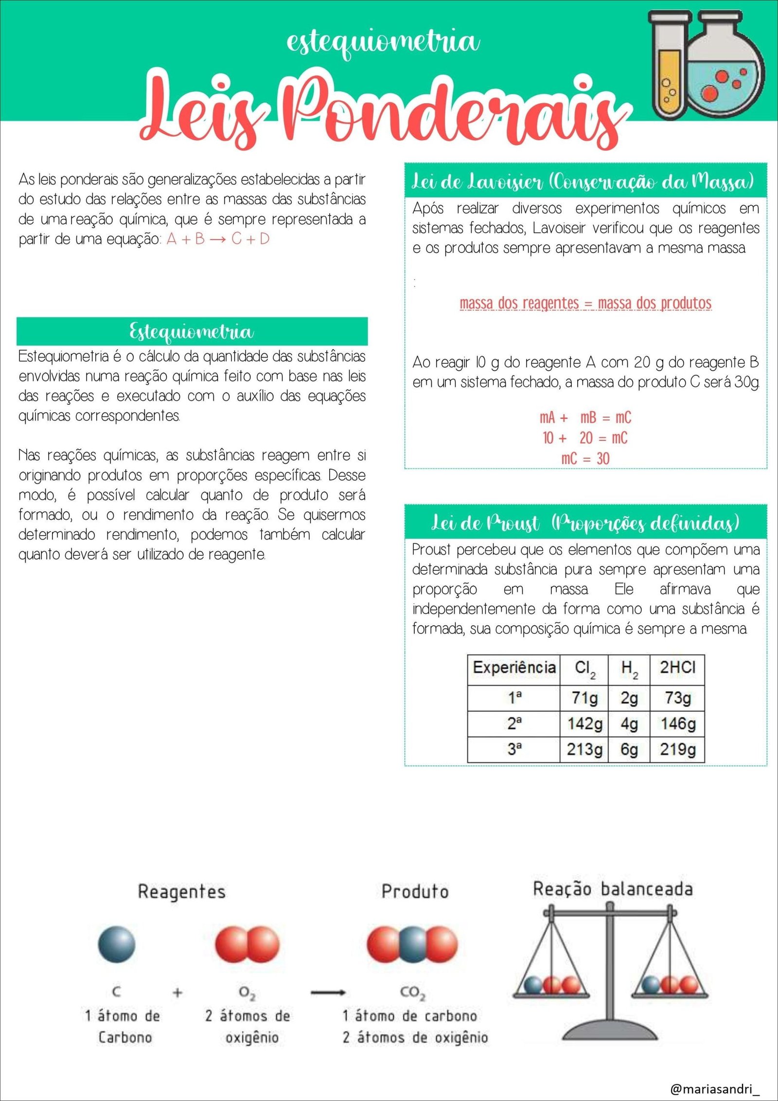 Mapa mental com a palavra Estequiometria no centro, ramificando-se para as palavras: Leis Ponderais, Lei de Lavoisier Conservação da Massa, sistemas fechados, massa dos reagentes, massa dos produtos