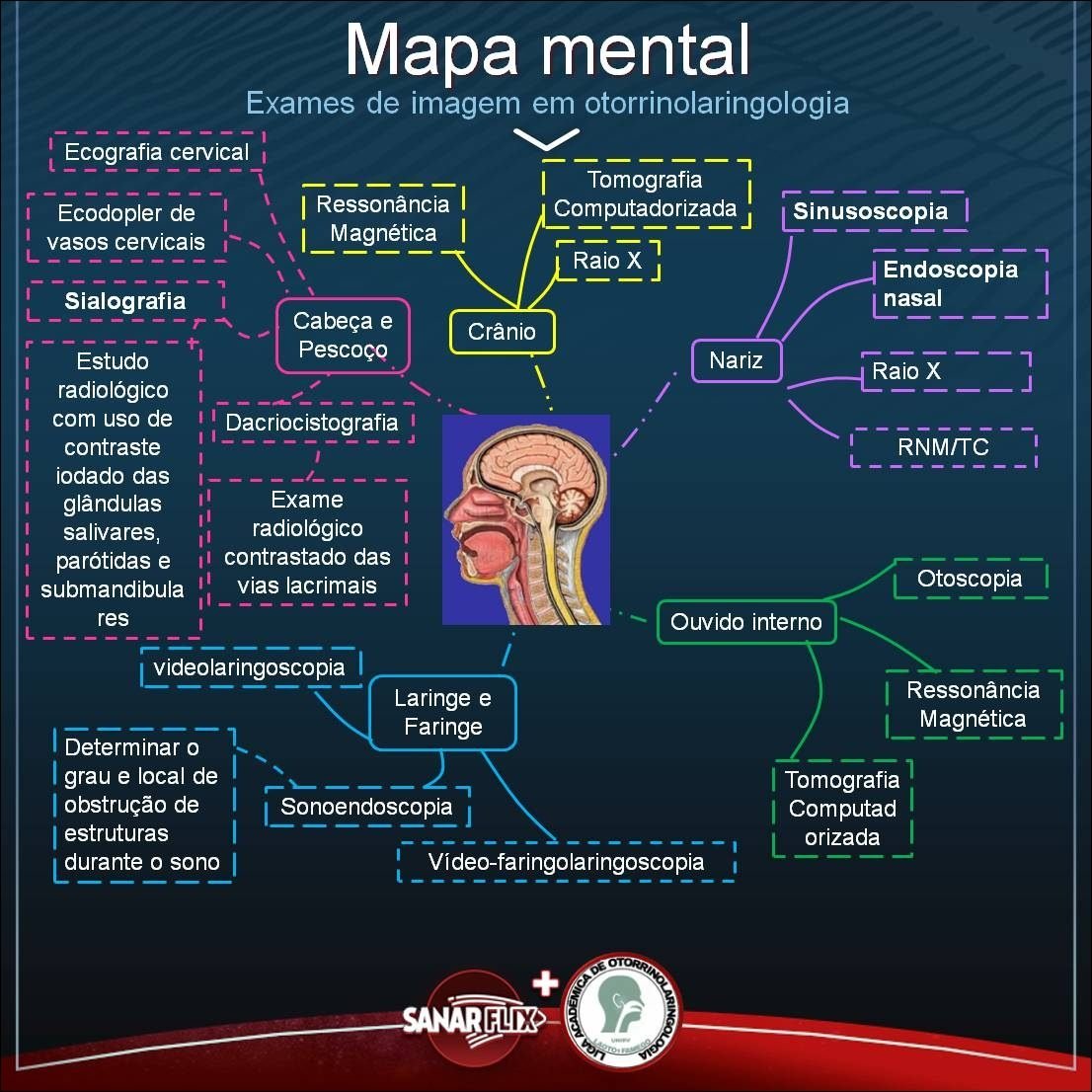Mapa mental com Exames de imagem em otorrinolaringologia no centro, ramificando-se para Tomografia e RNM/TC