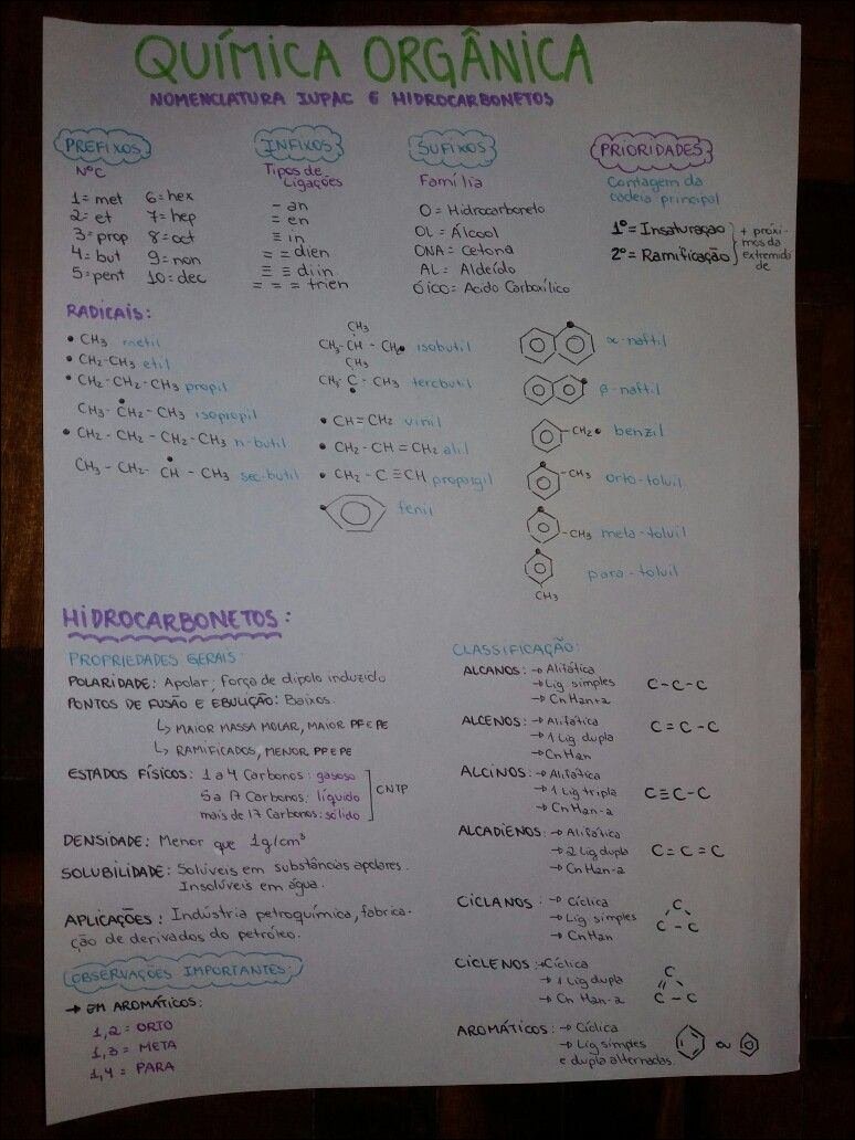 Mapa mental com Química Orgânica no centro, ramificando-se para Radicais, Sufixos, Prefixos e Nomenclatura IUPAC 6 Hidrocarbonetos