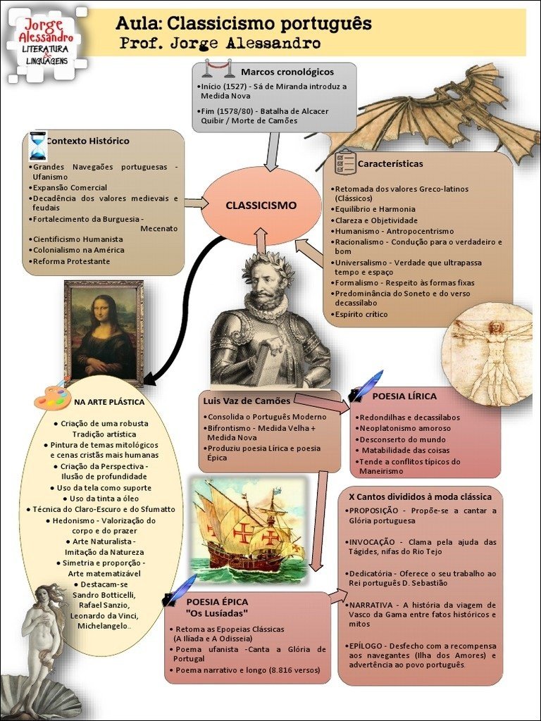 Mapas Mentais Sobre CLASSICISMO - Study Maps