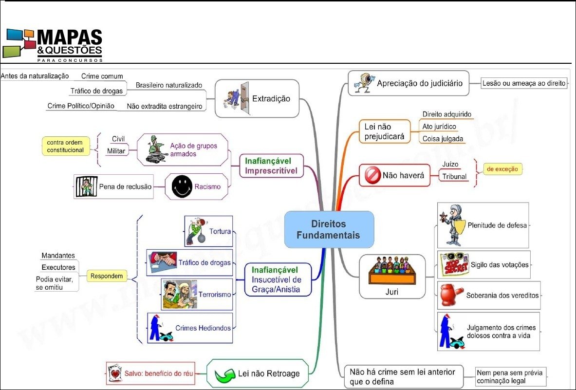 Mapa mental com a palavra Tribunal no centro, ramificando-se para Tráfico de drogas e Tortura