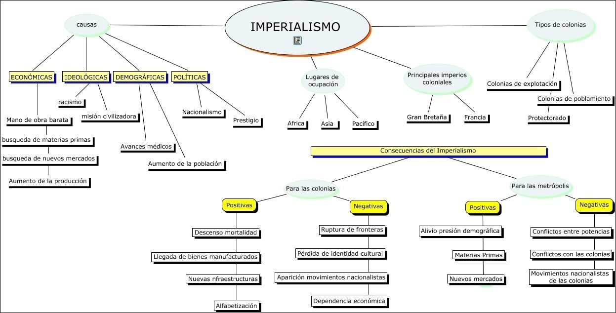 Mapa mental com IMPERIALISMO no centro, ramificando-se para Tipos de colonias e Principales imperios