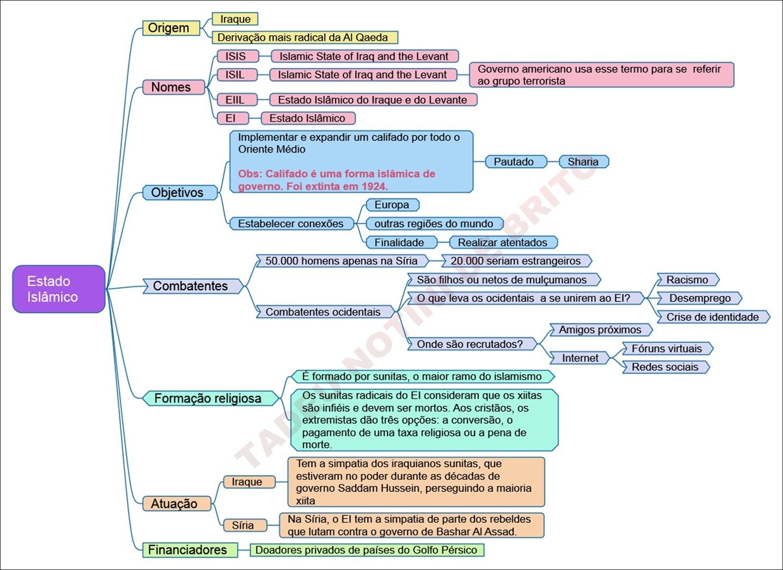 Mapa mental com Estado Islâmico no centro, ramificando-se para Iraque e Origem