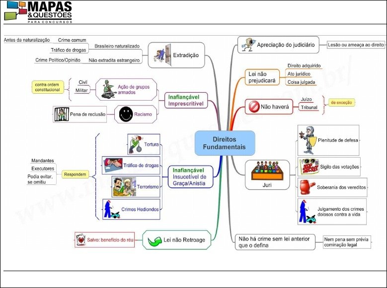 Mapa mental com a palavra Tribunal no centro, ramificando-se para Tráfico de drogas e Tortura