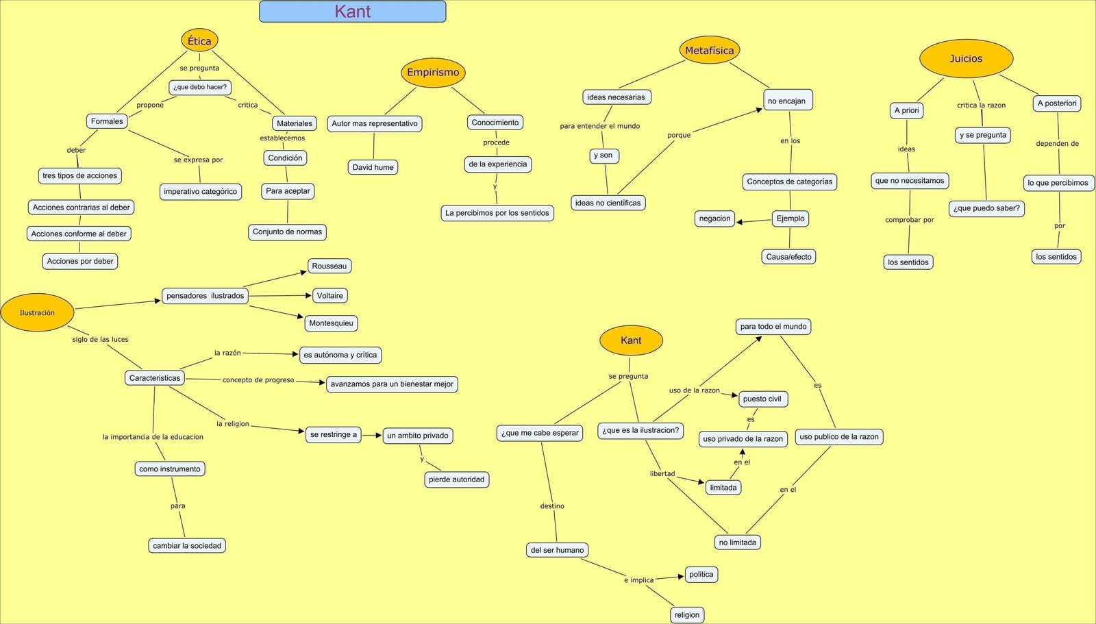 Mapa mental com Kant no centro, ramificando-se para Ética e Metafísica