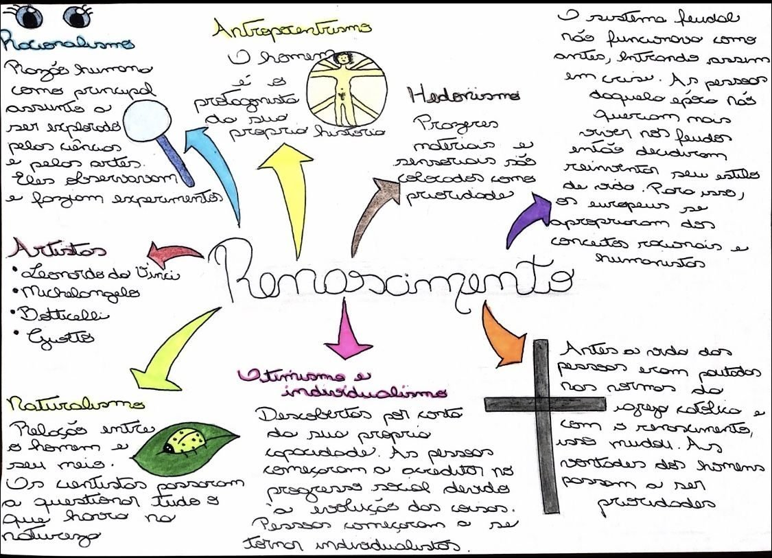 Mapa mental com Humanos no centro, ramificando-se para Racionalismos e Hedonismos