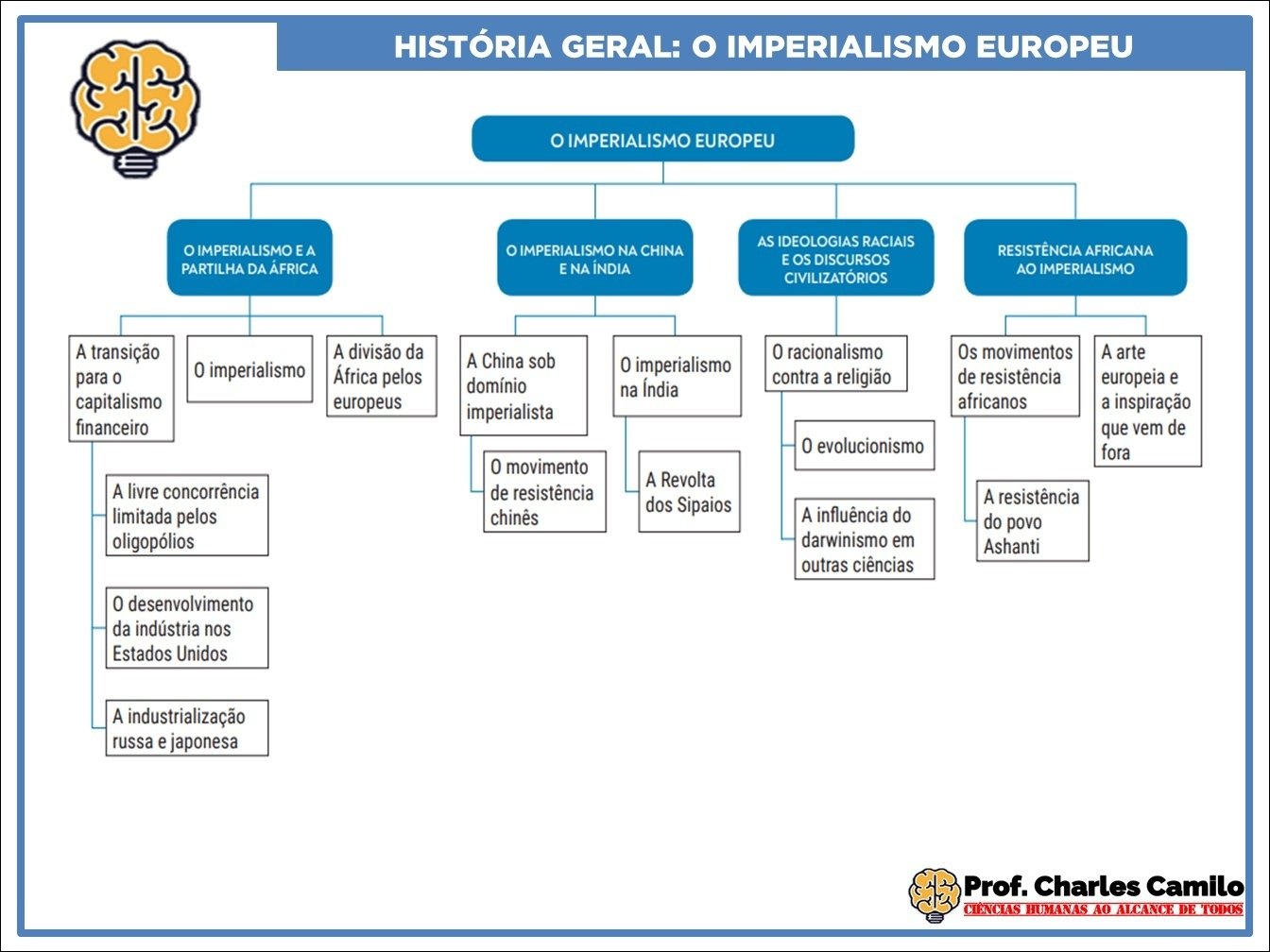 Mapa mental sobre Imperialismo Europeu, ramificando-se para Partilha da África e na Índia