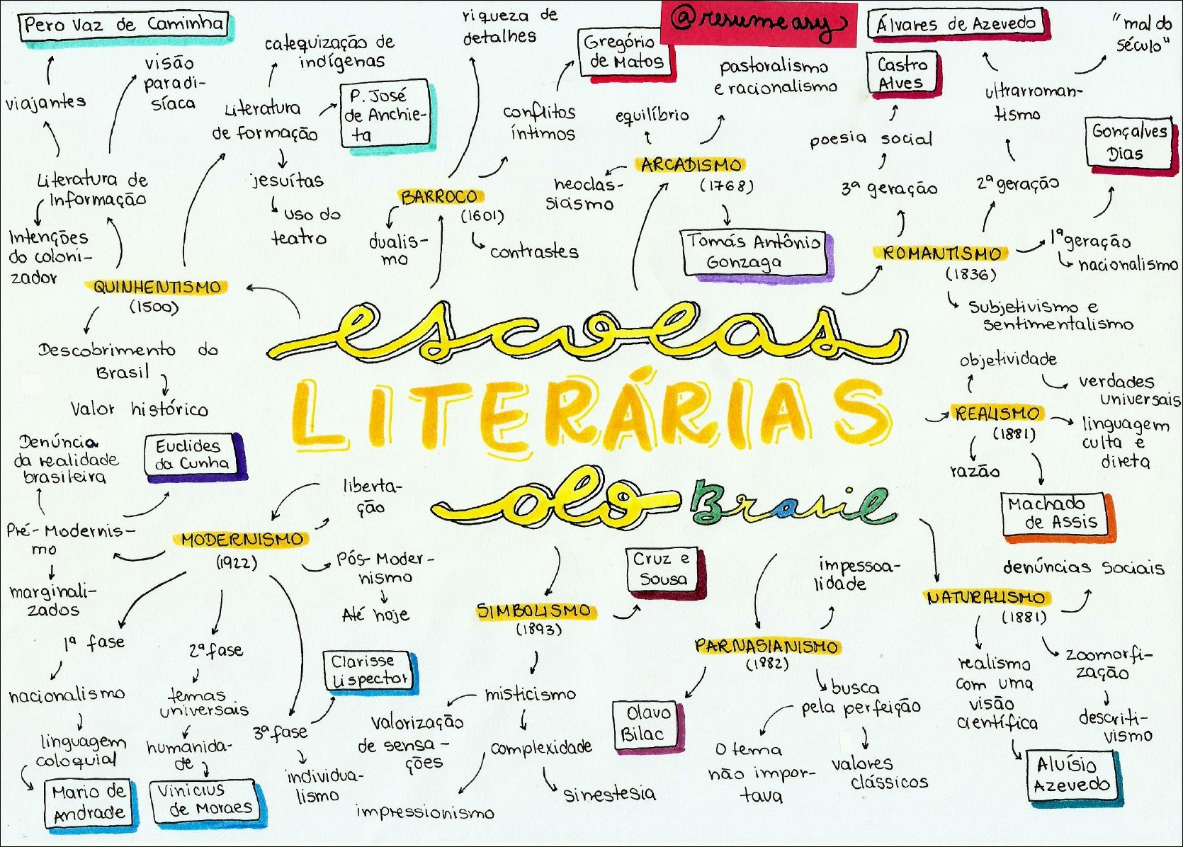 Mapas Mentais Sobre LITERATURA BRASILEIRA - Study Maps