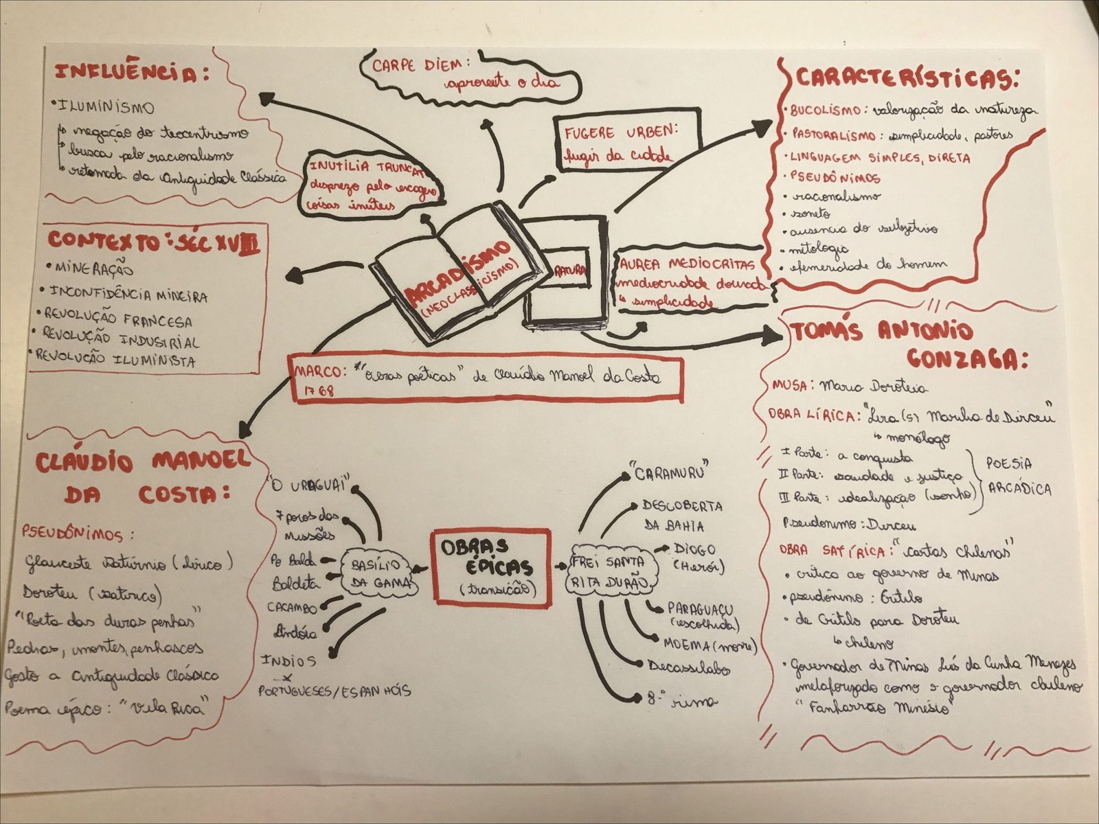 Mapa mental com Influência no centro, ramificando-se para Carpe Diem e Características