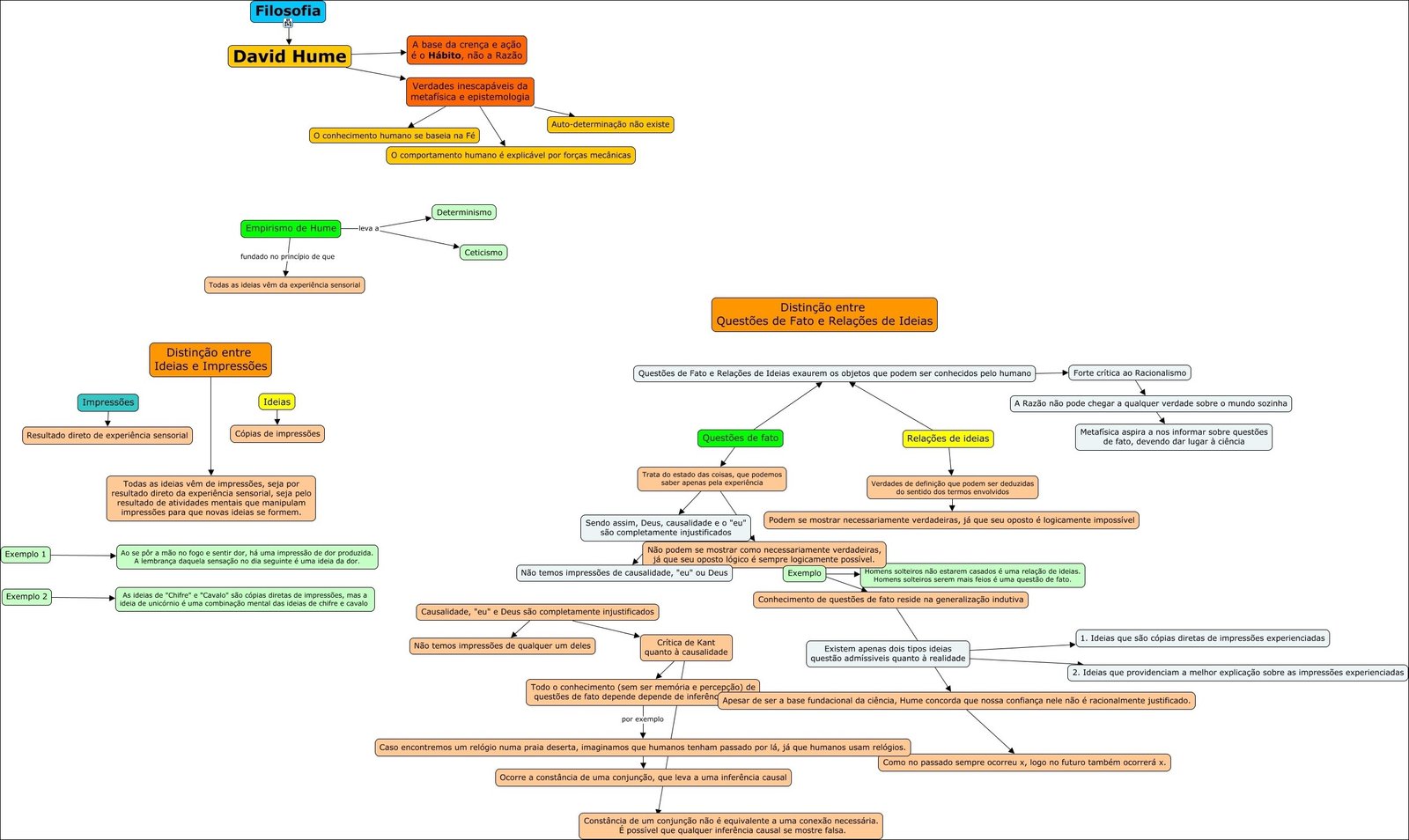 Mapa mental com Filosofia no centro, ramificando-se para A base da crença e ação, David Hume