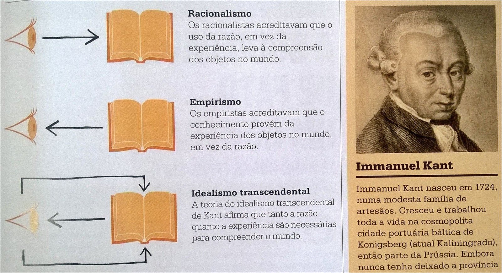 Mapa mental com Racionalismo, ramificando-se para Os racionalistas acreditavam que O e uso da razão em vez da