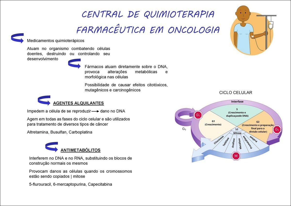Mapa mental com Central de Quimioterapia no centro, ramificando-se para Farmacêutica em Oncologia e Medicamentos Quimioterápicos
