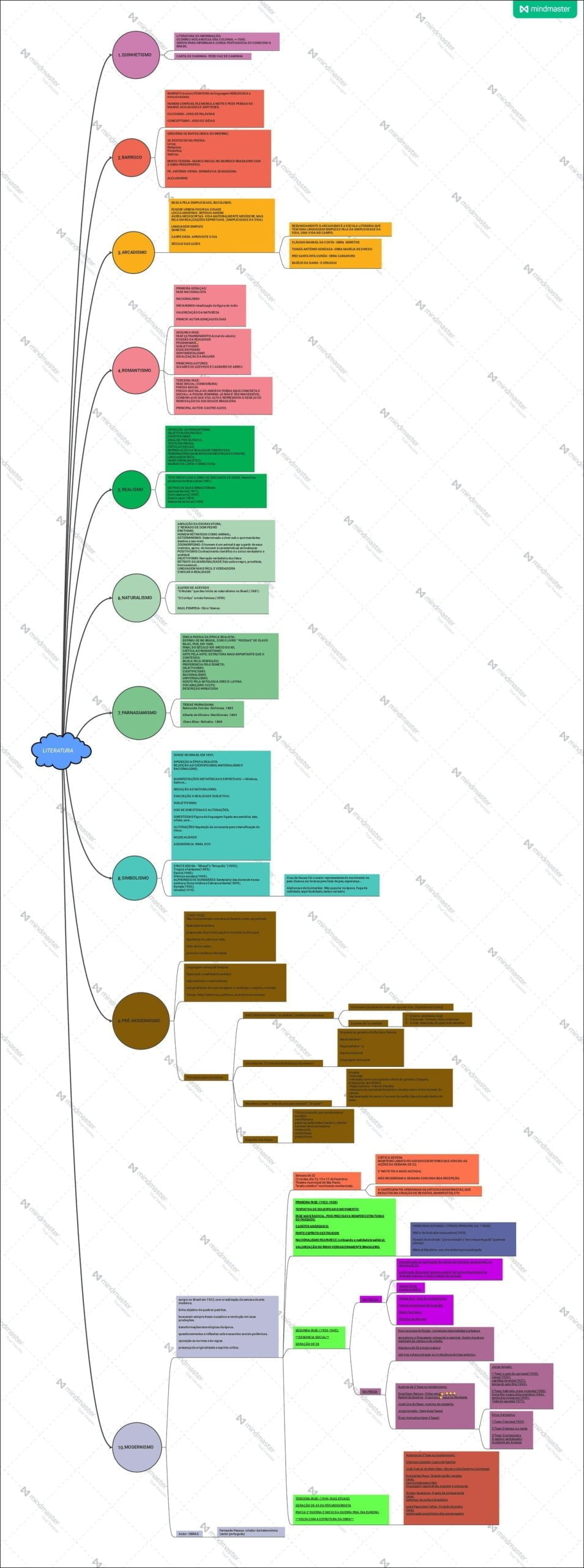 Mapas Mentais Sobre LITERATURA BRASILEIRA - Study Maps