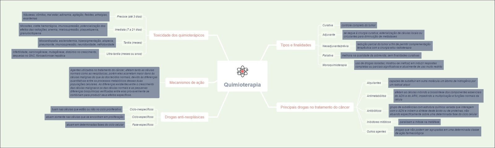 Mapa mental com Tag: Quimioterapia, ramificando-se para Náuseas, Vômitos e Mal Estar