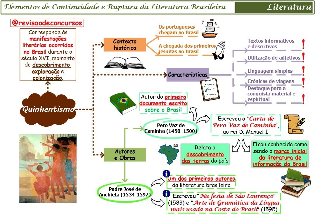 Mapa mental com Elementos de Continuidade e Ruptura da Literatura Brasileira no centro, ramificando-se para Literatura e Os portugueses