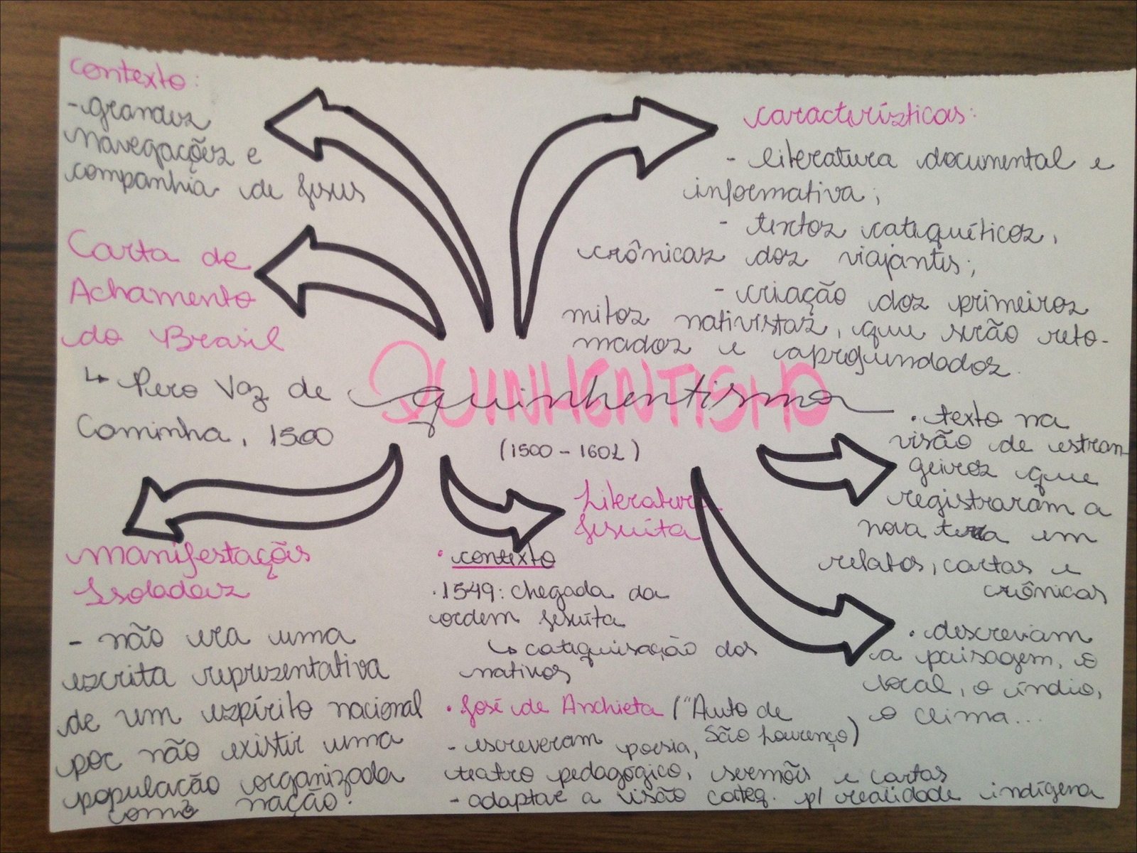 Mapa mental com a palavra contexto no centro, ramificando-se para as palavras características e grandes navegações