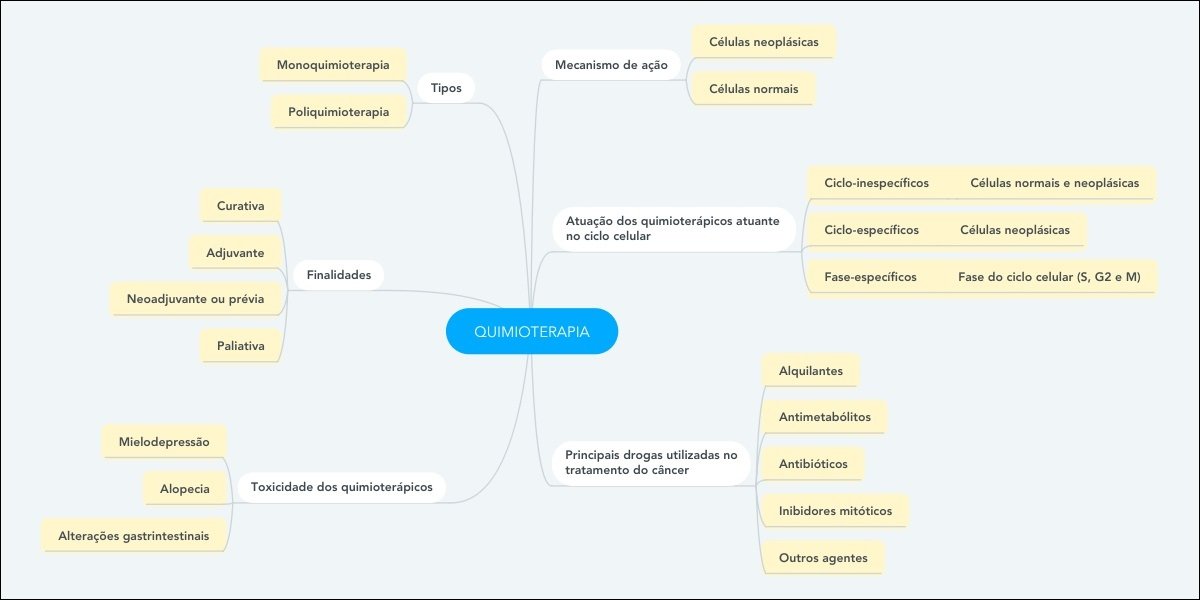 Mapa mental com Quimioterapia no centro, ramificando-se para Monoquimioterapia e Poliquimioterapia
