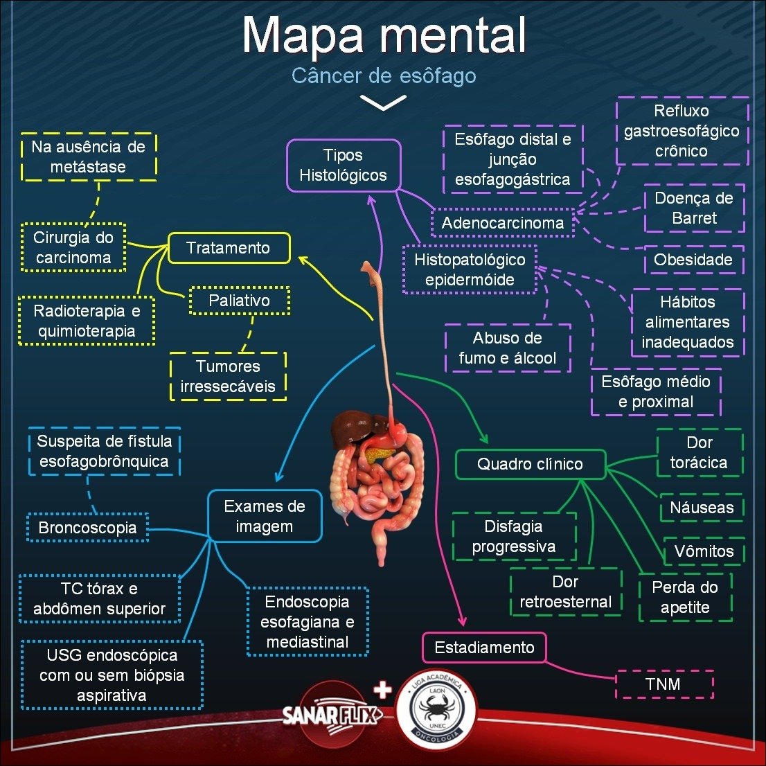 Câncer de esôfago e tratamento