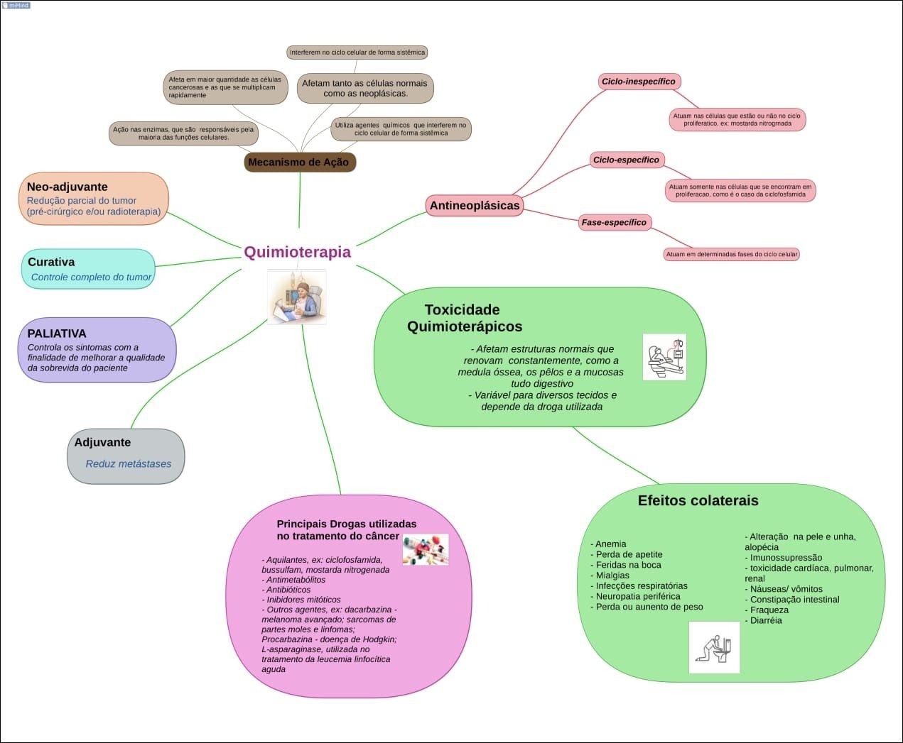 Mapa mental com Mecanismo de Ação no centro, ramificando-se para Interferem no ciclo celular de forma sistémica e Afeta em maior quantidade as células