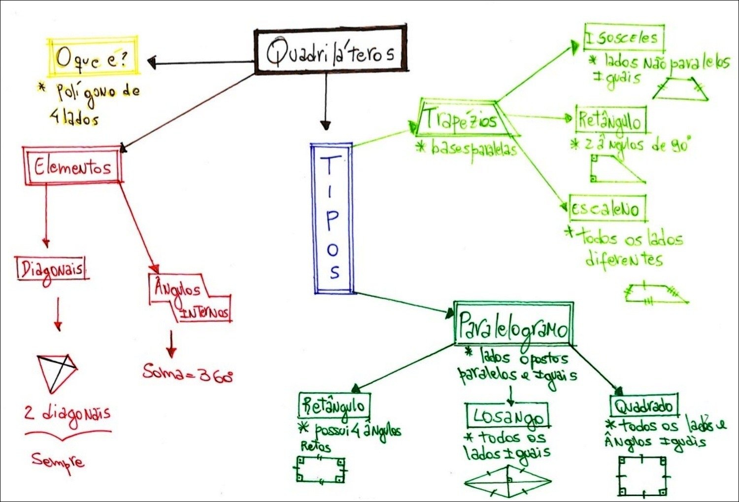 Mapa mental com Isosceles no centro, ramificando-se para Quadri lateros S e Oque e
