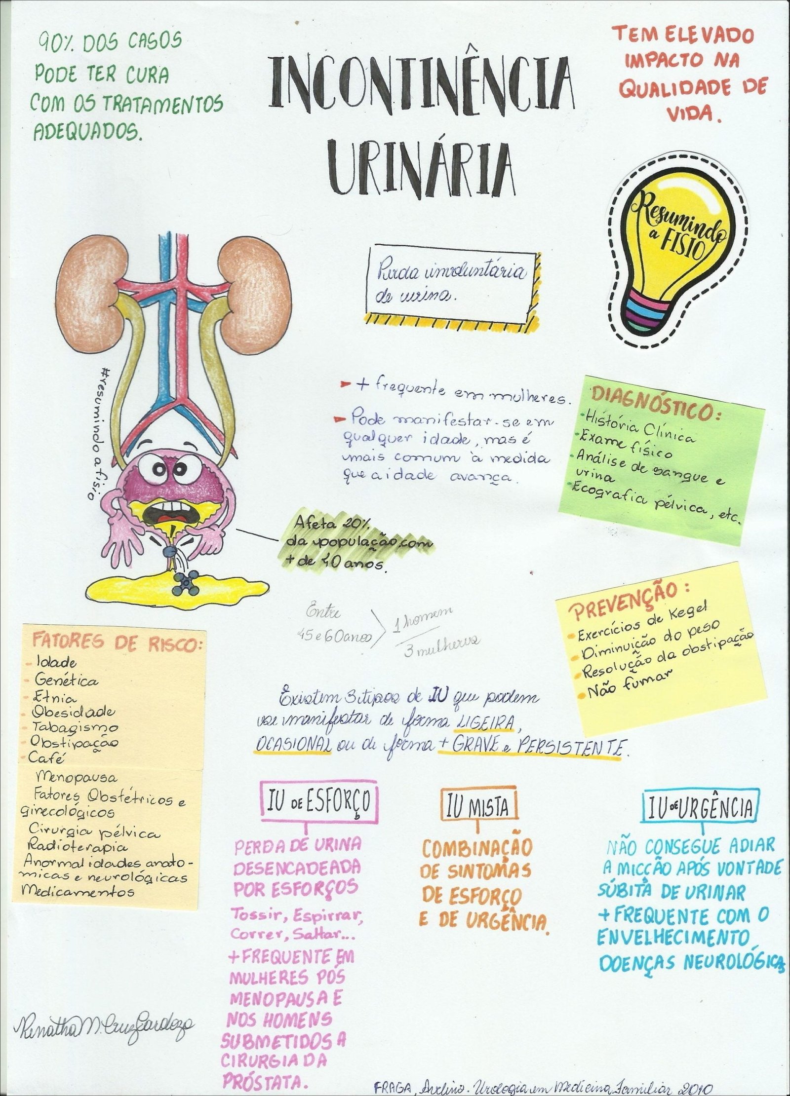 Mapa mental com Incontinência Urinária no centro, ramificando-se para Tratamentos e Qualidade de Vida