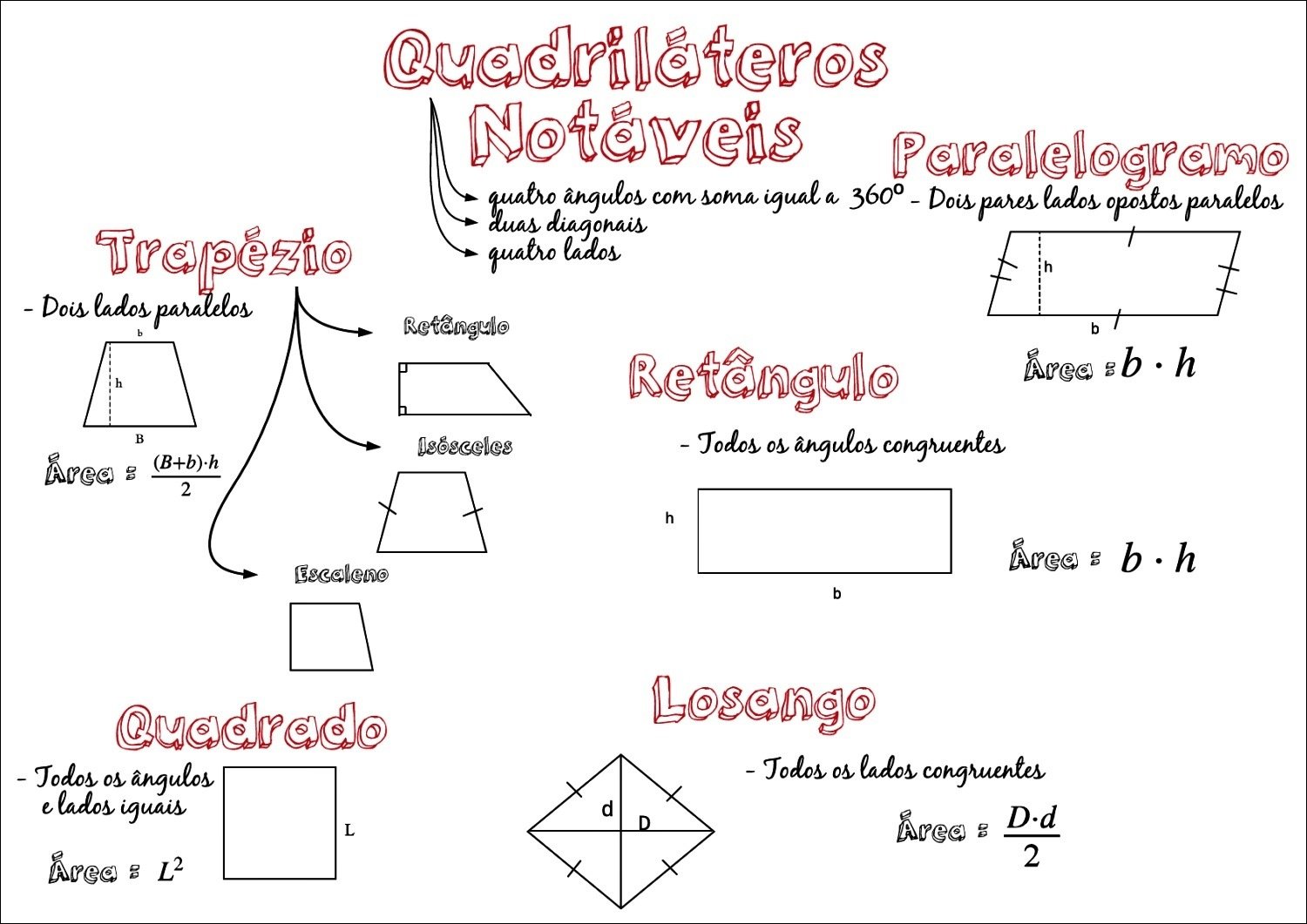 Mapa mental com Quadriláteros no centro, ramificando-se para Notáveis e Paralelogramo