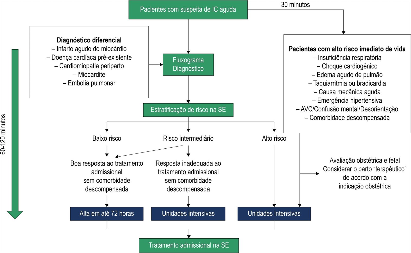Mapa mental com 30 minutos no centro, ramificando-se para Pacientes com suspeita de IC aguda e Diagnóstico diferencial