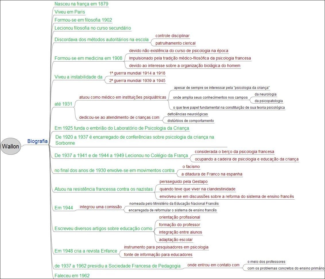 Mapa mental com Pierre Janet no centro, ramificando-se para Nascimento, Paris, Filosofia 1902