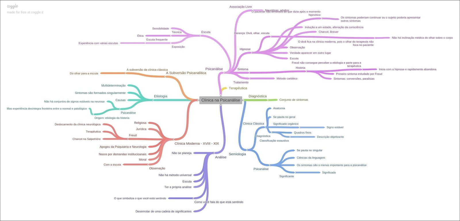 Mapa mental com Associação Livre no centro, ramificando-se para coggle e o paciente dizia após o momento