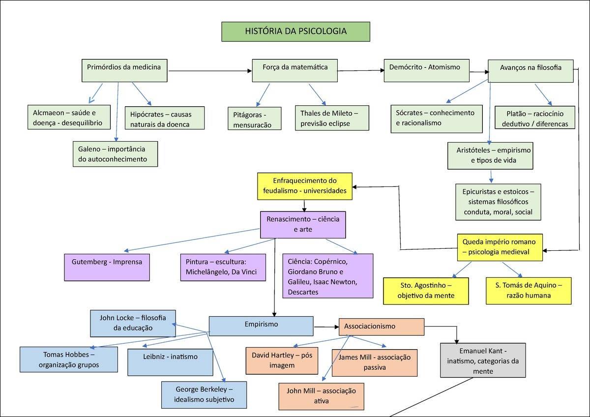 Mapas Mentais Sobre Historia Da Psicologia Study Maps