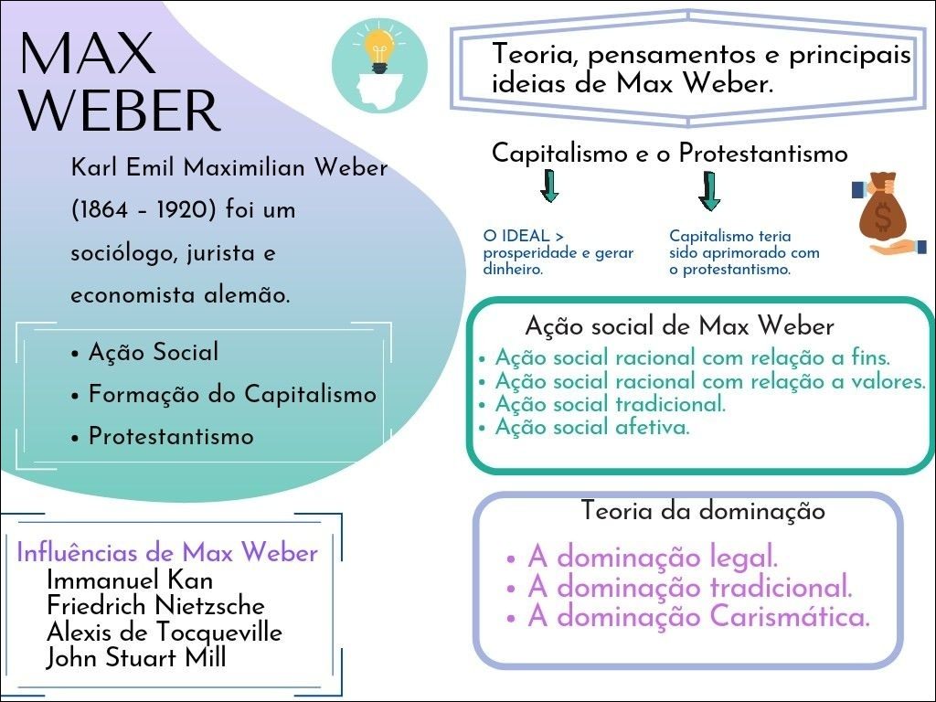 Mapa mental com MAX no centro, ramificando-se para Teoria pensamentos e principais e ideias de Max Weber