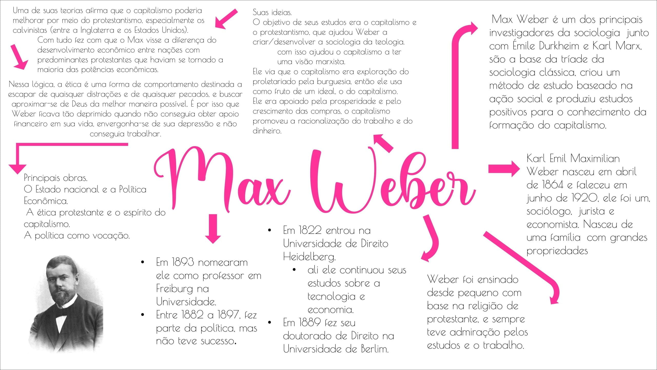 Mapa mental com Max Weber no centro, ramificando-se para O capitalismo e Suas ideias