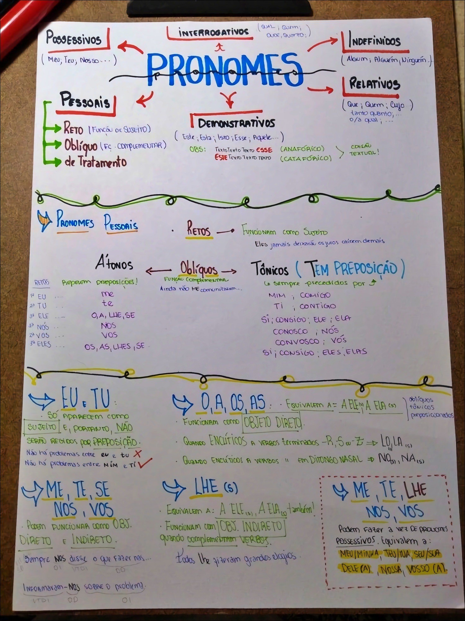 Mapas Mentais Sobre PRONOMES - Study Maps