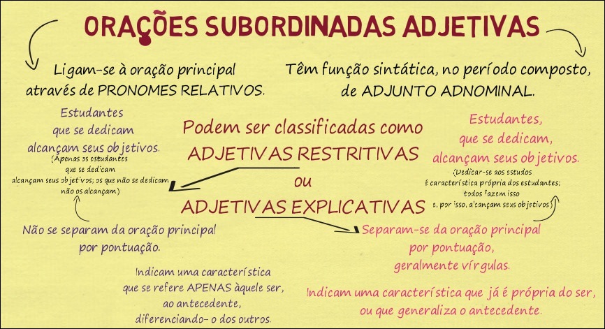 Mapas Mentais Sobre ORAÇÕES SUBORDINADAS ADJETIVAS - Study Maps