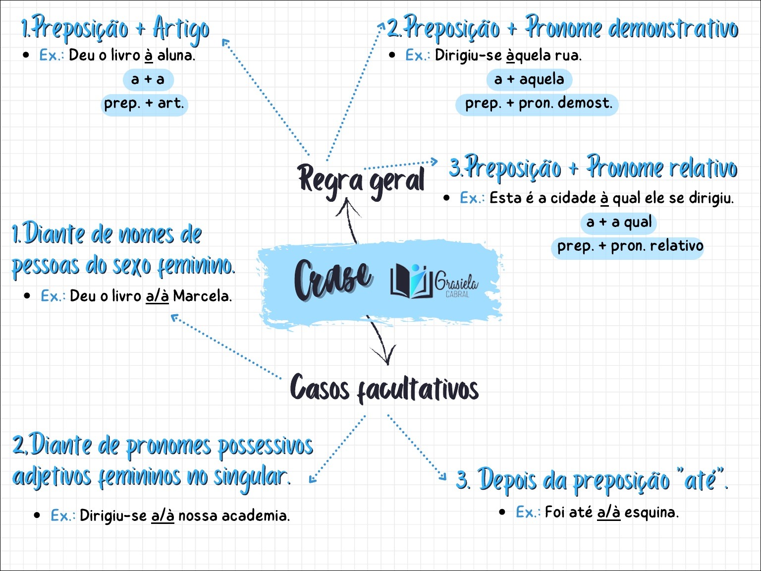 Mapas Mentais Sobre Crase Study Maps