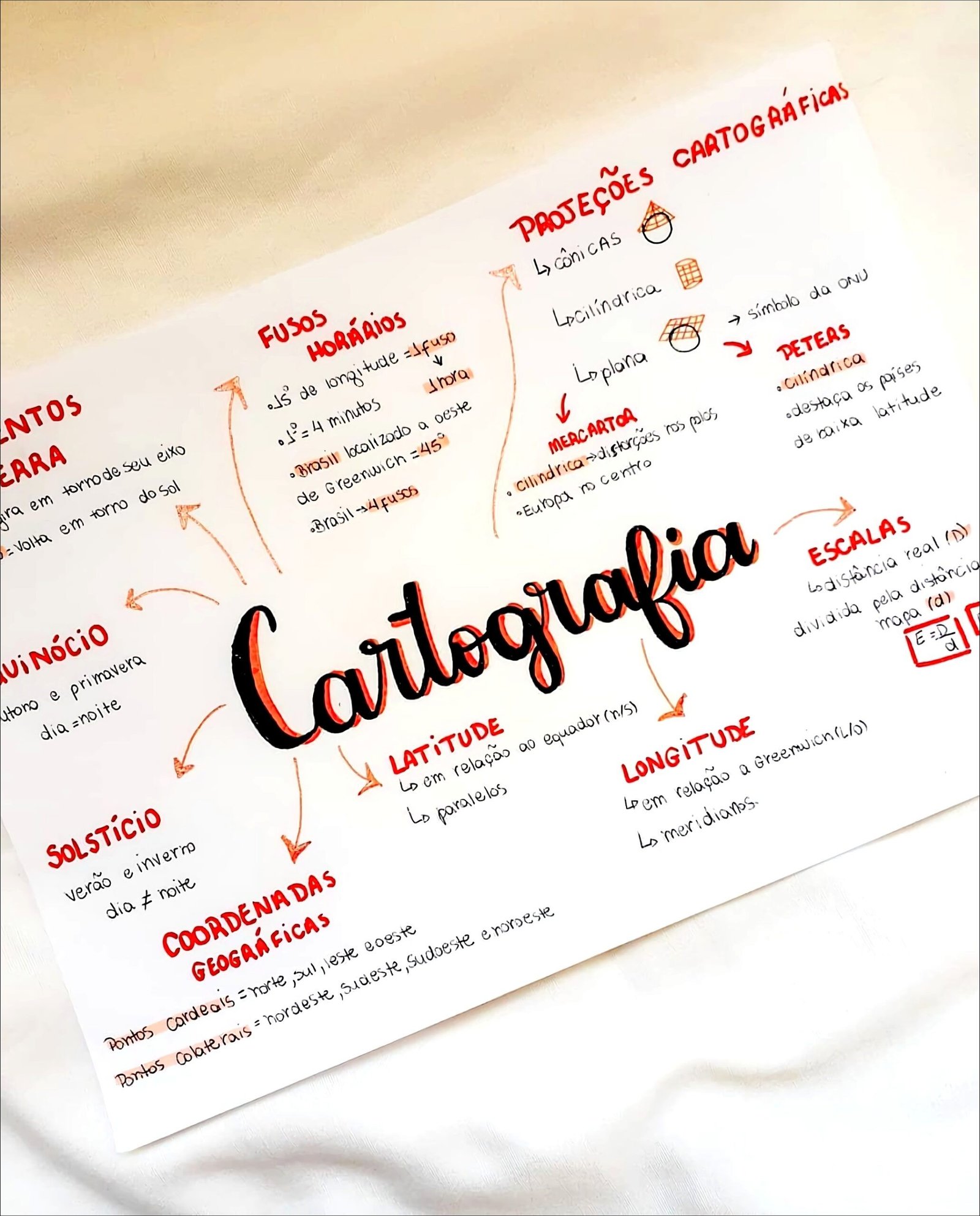 Mapa mental com Projeções Cartográficas no centro, ramificando-se para Fusos e Horários