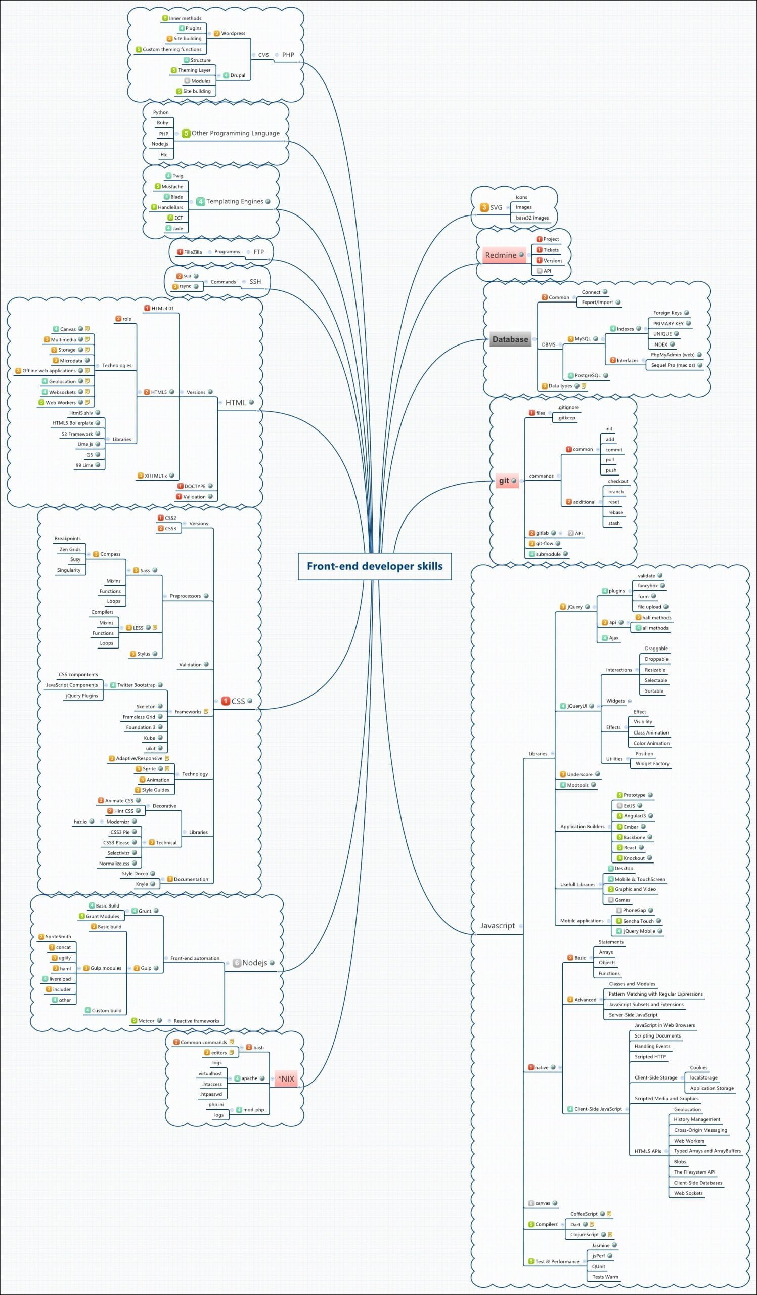 Desenvolvimento Web e Tecnologias