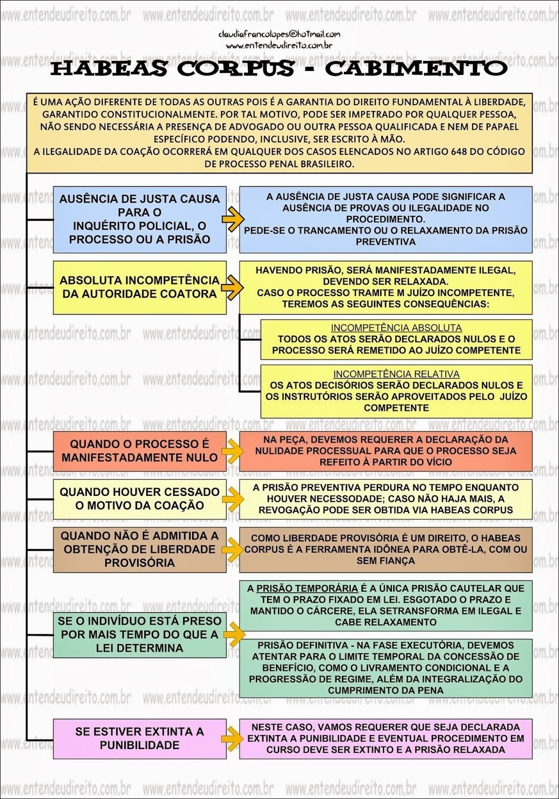 Mapa mental com HABEAS no centro, ramificando-se para AÇÃO e GARANTIA
