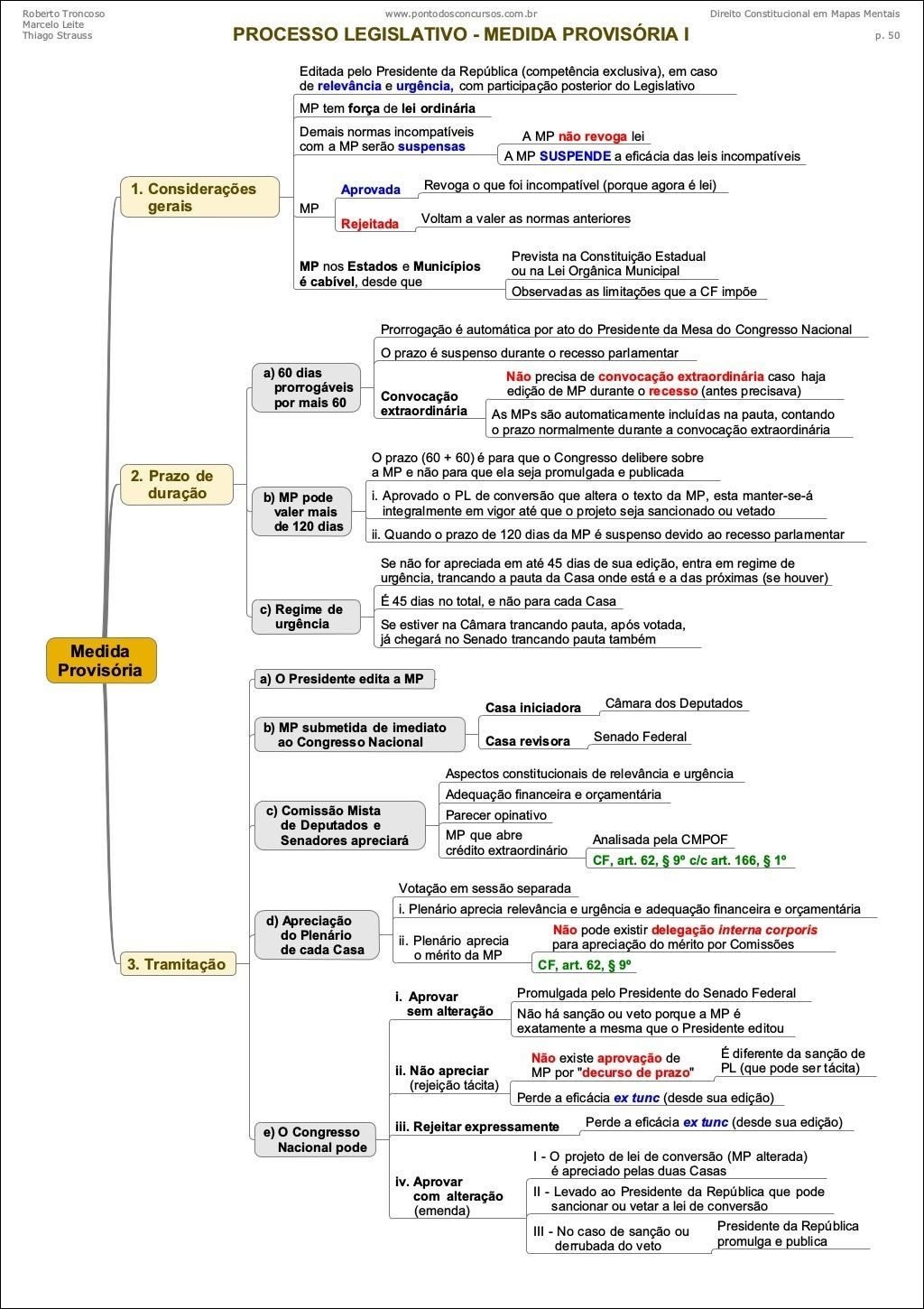 Processo Legislativo: Medida Provisória e suas Características