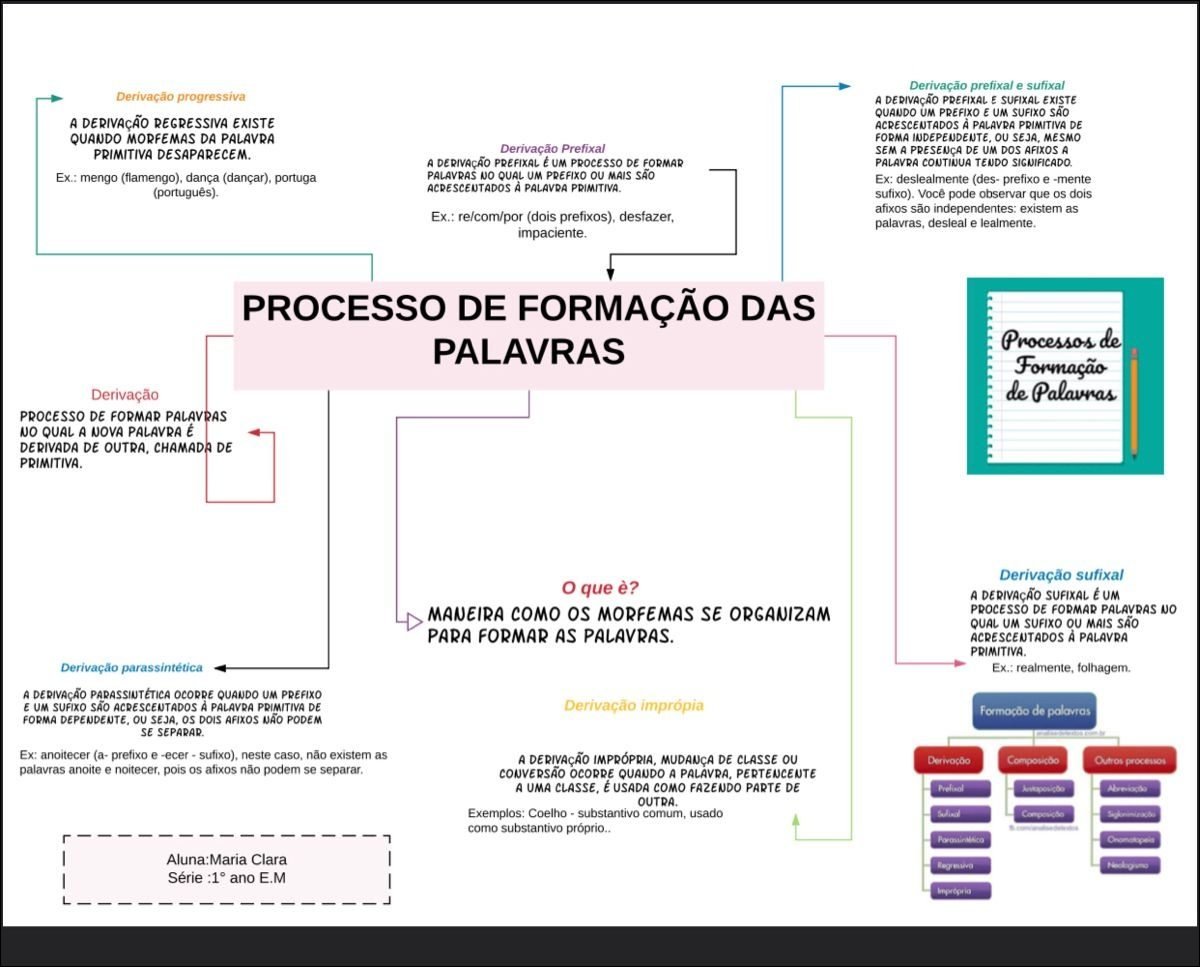 Mapa mental com Derivação prefixal e sufixal no centro, ramificando-se para Derivação progressiva e Derivação regressiva