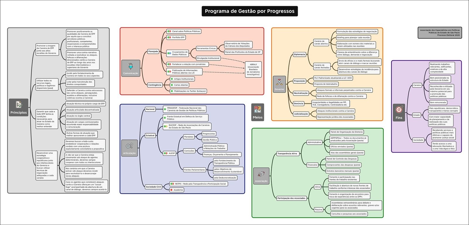 Mapa mental com Programa de Gestão por Progressos no centro, ramificando-se para Associação dos Especialistas em Politicas e Promover positivamente a
